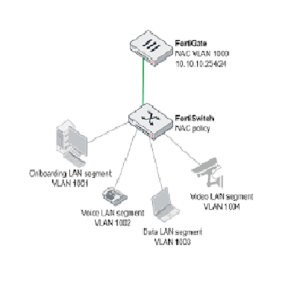 Fortinet Network Access Control interface showcasing device authentication and real-time endpoint monitoring for enhanced network security.